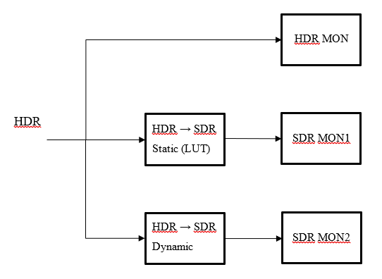 图A10-3 方案 B——为 SDR 监看应用动态转换（对比静态转换）