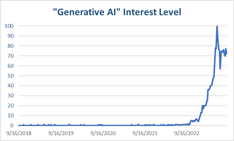 图 1：一年前几乎没人使用“生成式 AI”这个术语（来源：Google Trends）