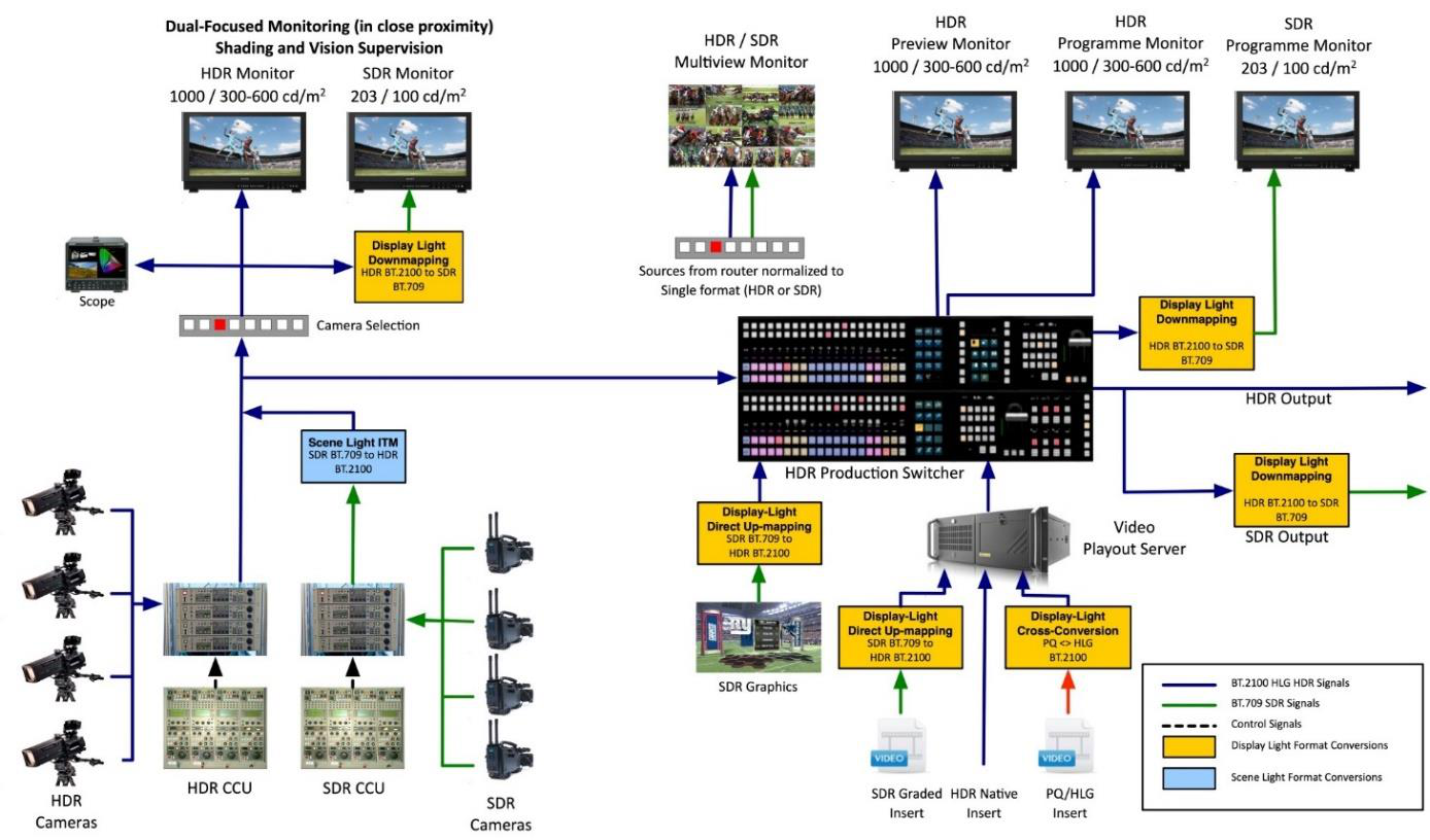 图22 双重心工作流的单母版 HDR 制作