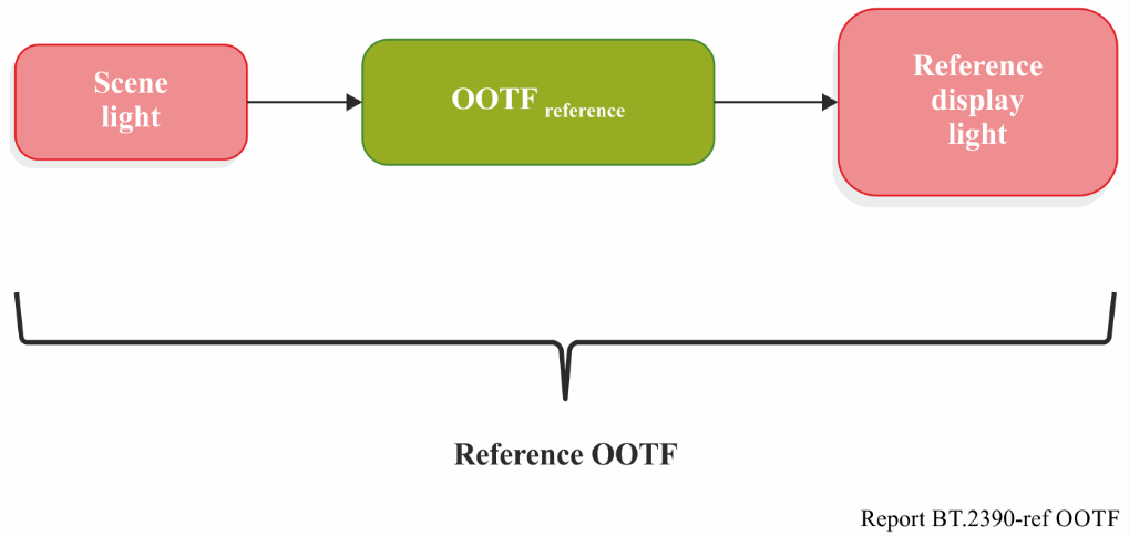 参考OOTF概念图：场景光 → OOTF_reference → 参考显示光