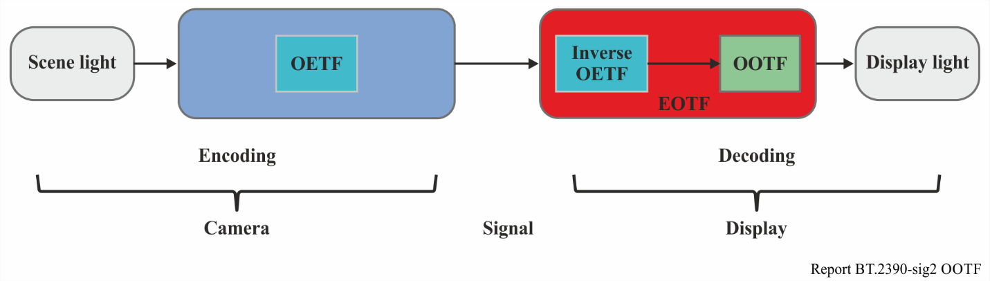HLG系统模型：OETF 与 EOTF（Inverse OETF·OOTF）