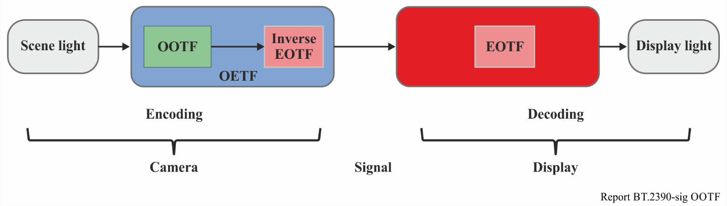 艺术OOTF串接概念图：OETF → 艺术性调整 → EOTF