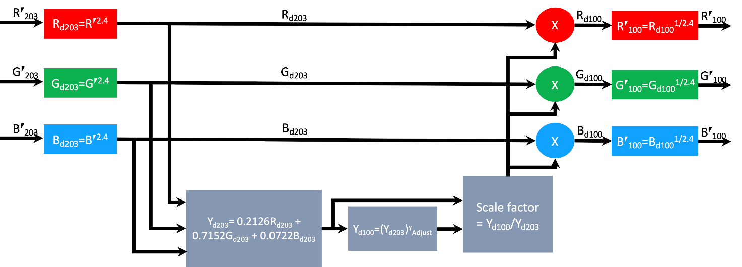 图A11-1 203 cd/m² SDR 信号转换为 100 cd/m² SDR 信号