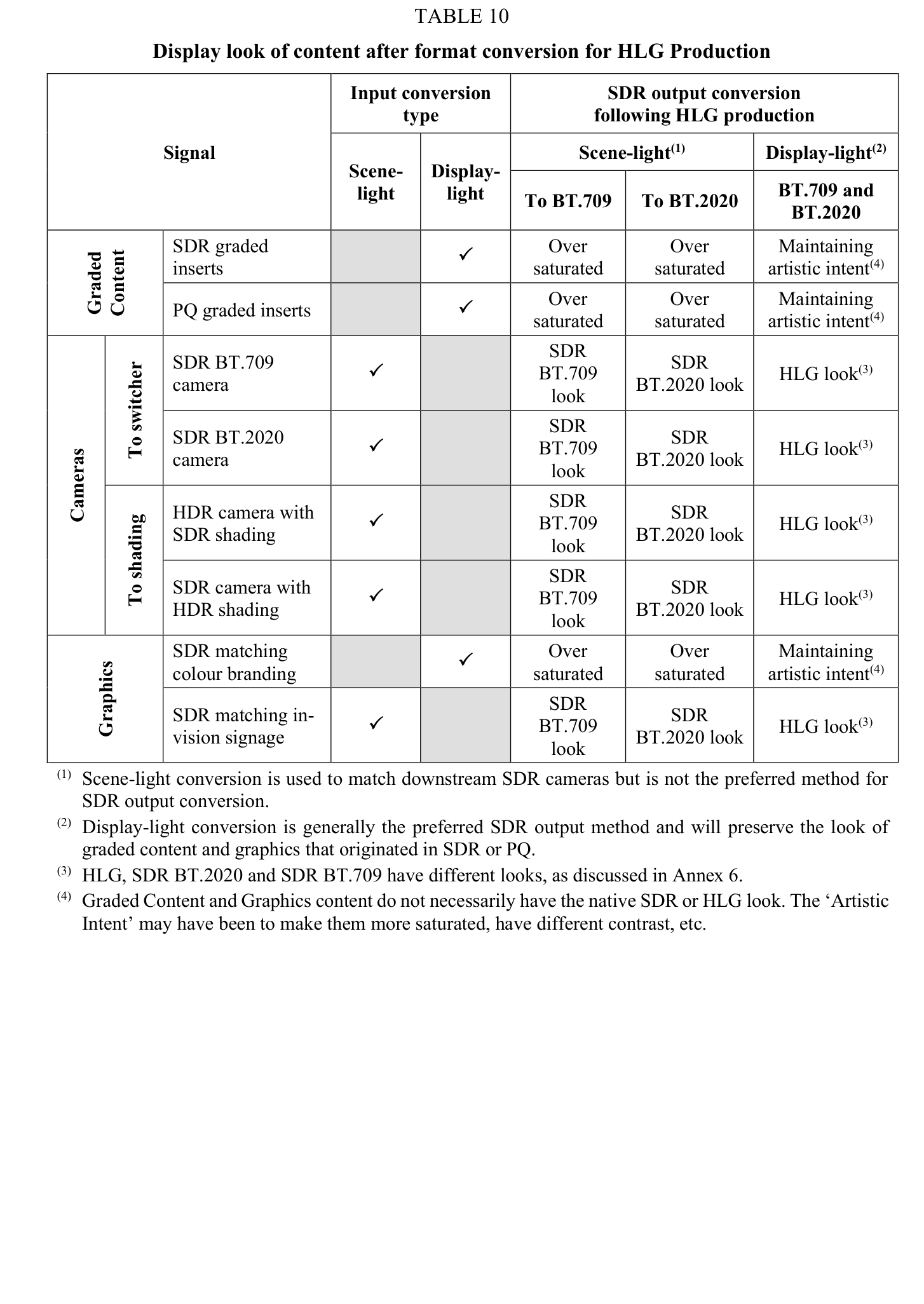 表10 HLG 制作格式转换后内容的显示观感