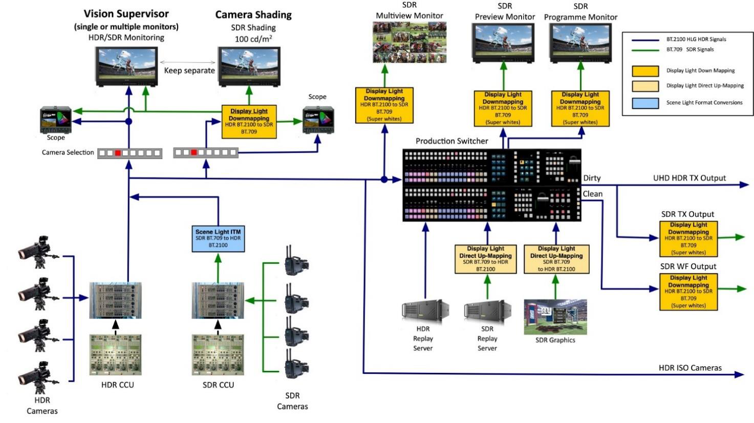 图21 采用以 SDR 为重心相机调校的单母版 HDR 制作