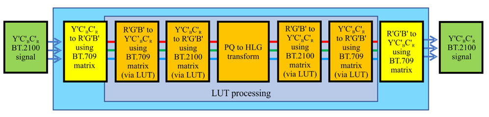 图23 LUT 内进行色彩矩阵补偿的示例