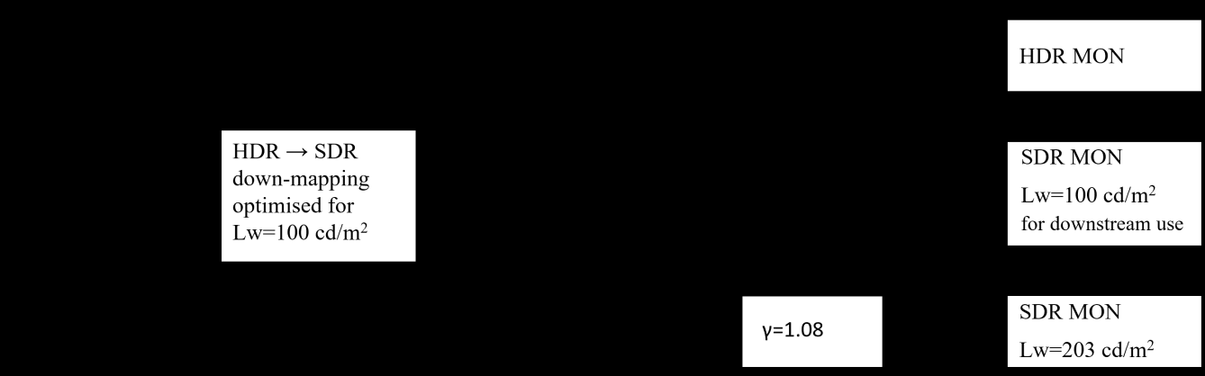 图A11-3 方案 B——为 SDR 监看应用伽马校正