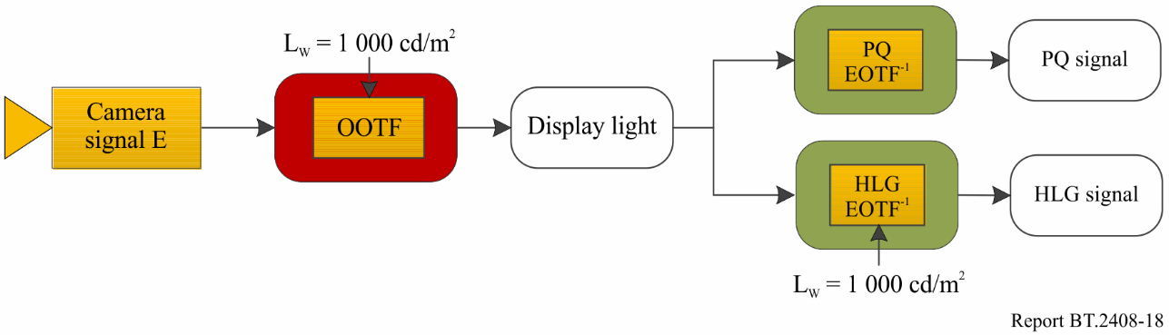 图18 用共同 OOTF 在 1 000 cd/m² 共同峰值亮度下同时提供 PQ 与 HLG