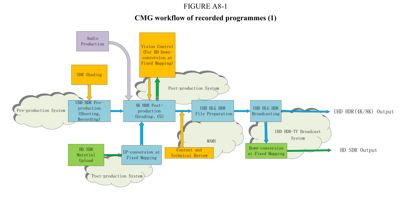 图A8-1 录制节目的 CMG 工作流（1）