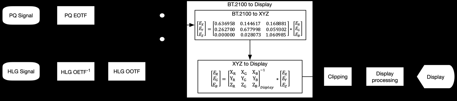 图A7-4 用显示参照工作流将 BT.2100 信号转换到任意显示