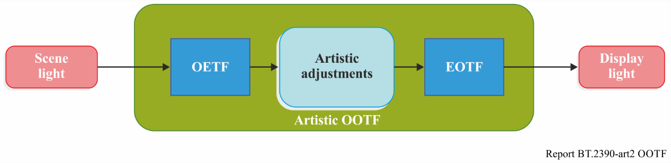 PQ系统模型：OETF（OOTF·Inverse EOTF）与 EOTF