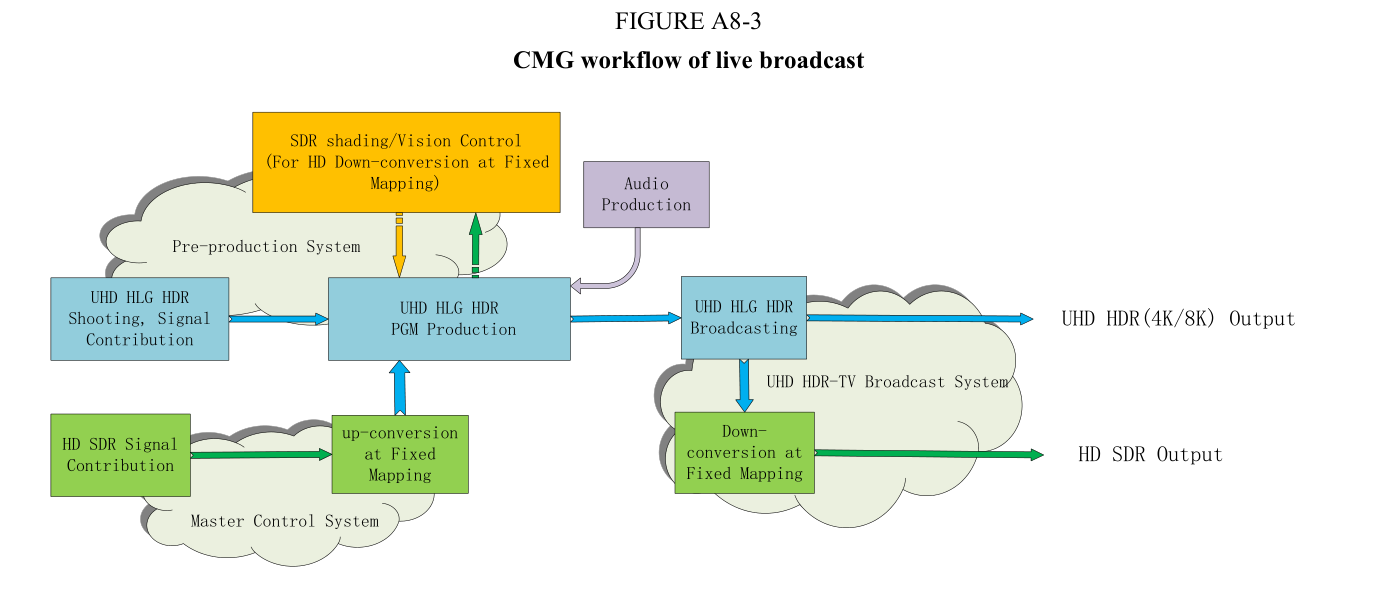 图A8-3 现场直播的 CMG 工作流
