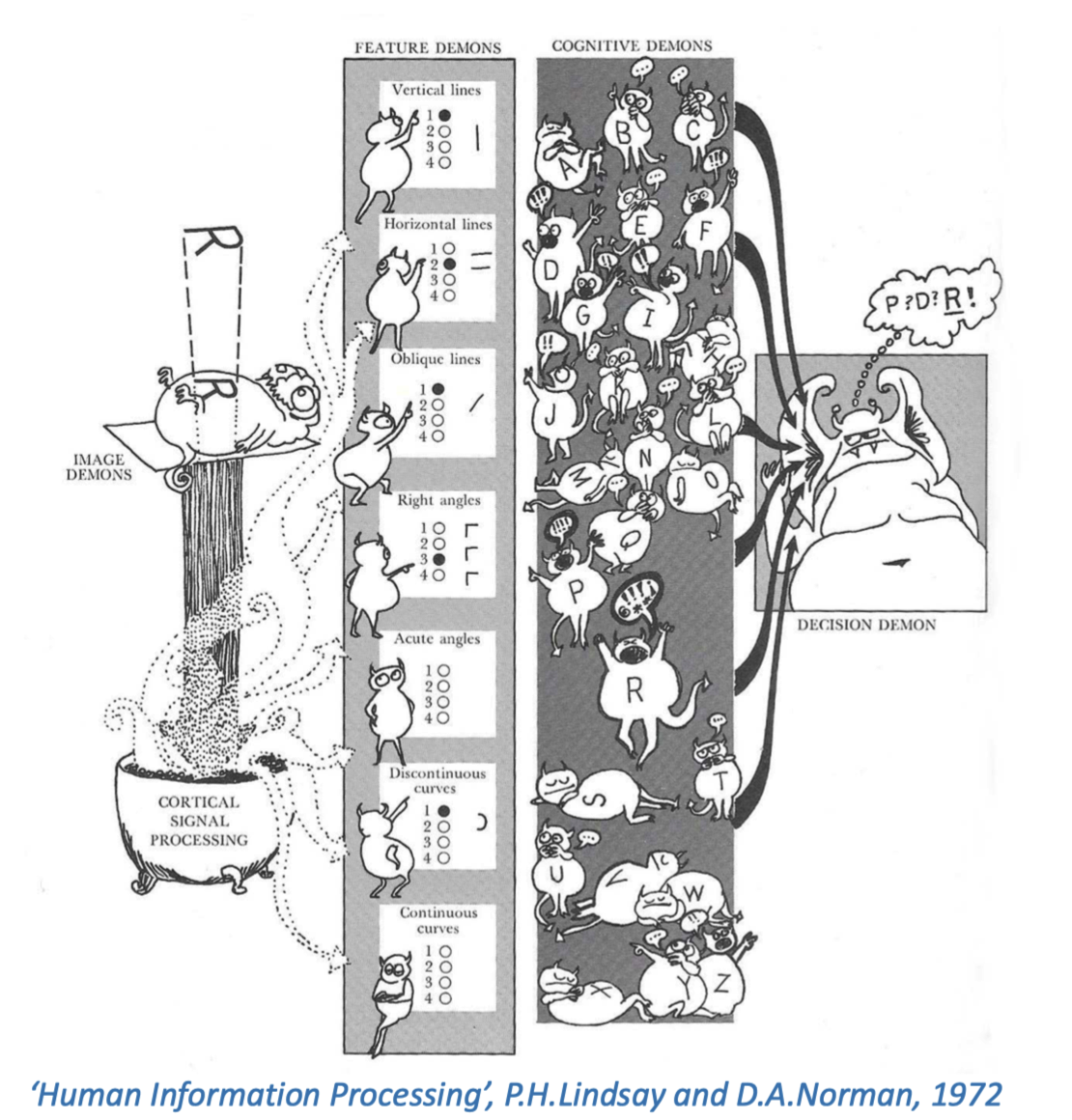 “人脑信息处理”,P.H.Lindsay 和 D.A.Norman,1972